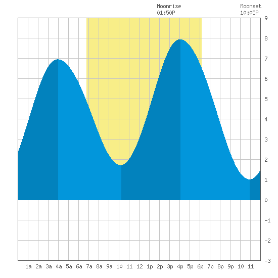 Plum Island Beach tide chart for Wednesday, October 9, 2024