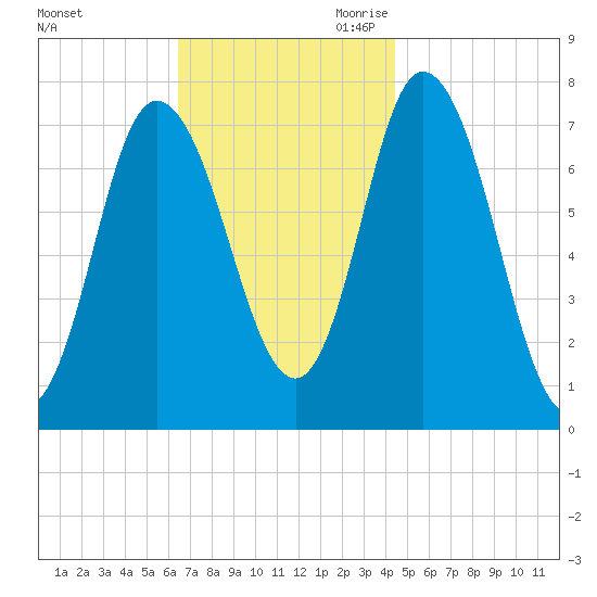 Plum Island Beach tide chart for Sunday, November 10, 2024