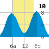 Plum Island Beach tide chart for Sunday, November 10, 2024