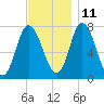 Plum Island Beach tide chart for Monday, November 11, 2024