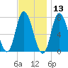 Plum Island Beach tide chart for Wednesday, November 13, 2024