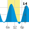Plum Island Beach tide chart for Thursday, November 14, 2024