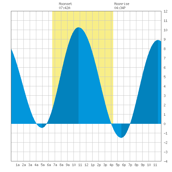 Plum Island Beach tide chart for Saturday, November 16, 2024