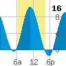 Plum Island Beach tide chart for Saturday, November 16, 2024