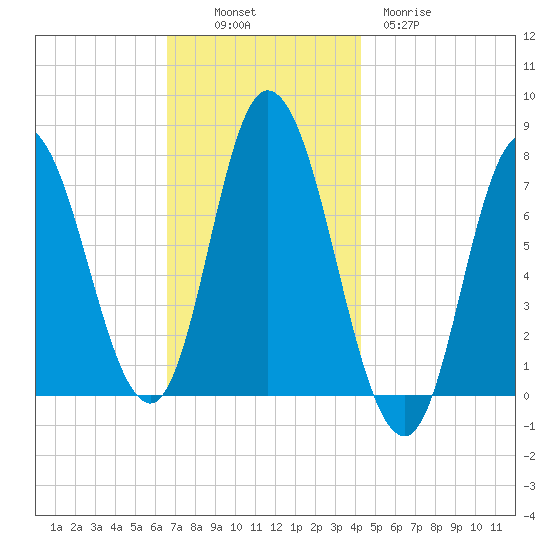 Plum Island Beach tide chart for Sunday, November 17, 2024