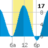 Plum Island Beach tide chart for Sunday, November 17, 2024