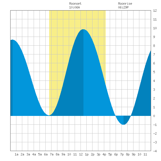 Plum Island Beach tide chart for Monday, November 18, 2024