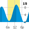 Plum Island Beach tide chart for Tuesday, November 19, 2024