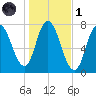 Plum Island Beach tide chart for Friday, November 1, 2024