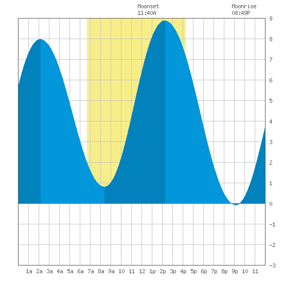 Plum Island Beach tide chart for Wednesday, November 20, 2024