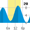 Plum Island Beach tide chart for Wednesday, November 20, 2024