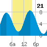 Plum Island Beach tide chart for Thursday, November 21, 2024
