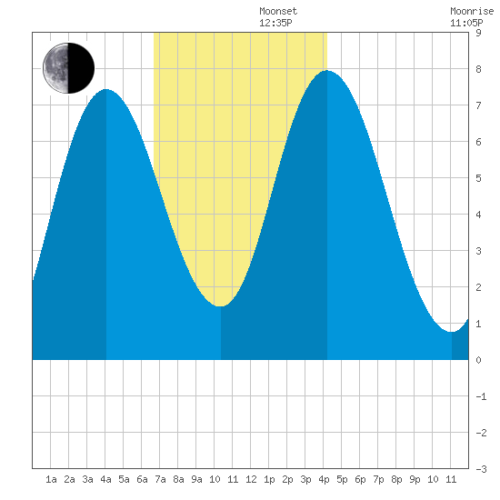 Plum Island Beach tide chart for Friday, November 22, 2024