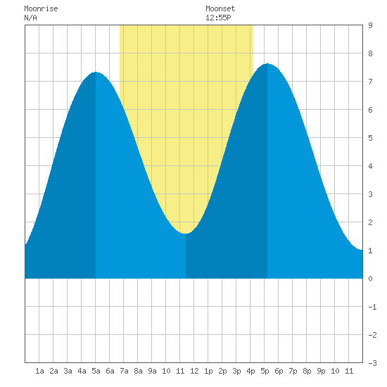 Plum Island Beach tide chart for Saturday, November 23, 2024