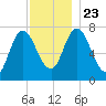 Plum Island Beach tide chart for Saturday, November 23, 2024