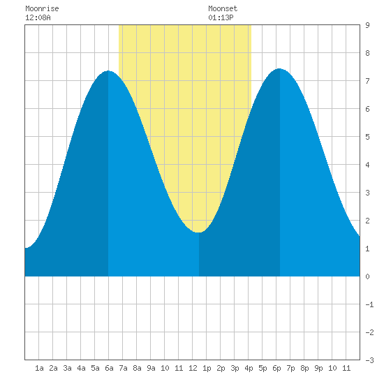 Plum Island Beach tide chart for Sunday, November 24, 2024