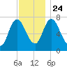 Plum Island Beach tide chart for Sunday, November 24, 2024