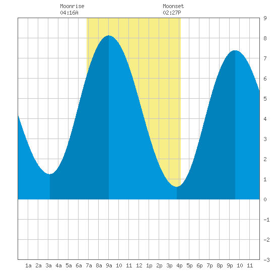 Plum Island Beach tide chart for Thursday, November 28, 2024