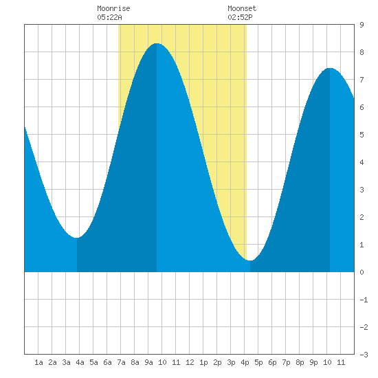 Plum Island Beach tide chart for Friday, November 29, 2024