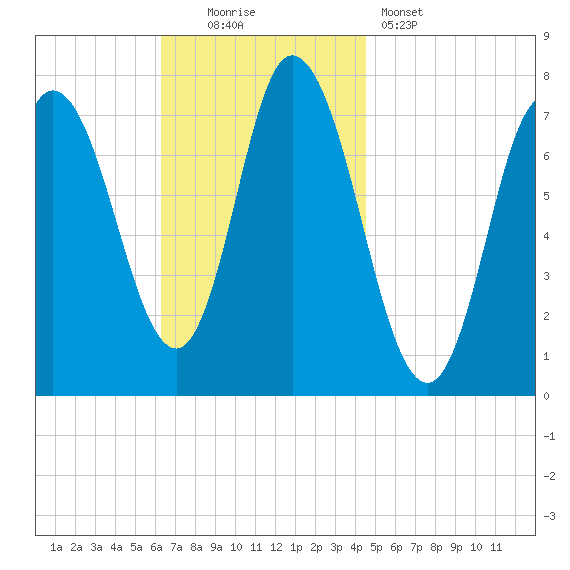 Plum Island Beach tide chart for Sunday, November 3, 2024