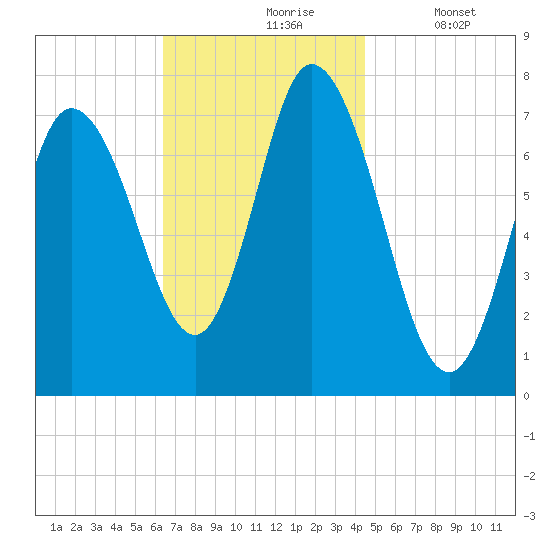Plum Island Beach tide chart for Wednesday, November 6, 2024