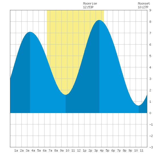 Plum Island Beach tide chart for Friday, November 8, 2024