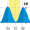 Plum Island Beach tide chart for Tuesday, December 10, 2024