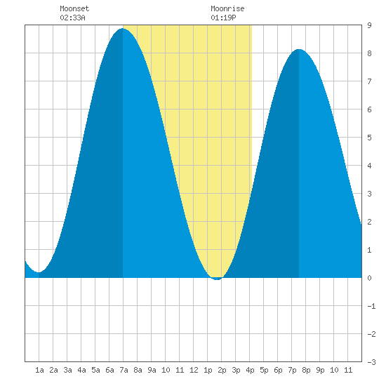 Plum Island Beach tide chart for Wednesday, December 11, 2024