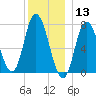 Plum Island Beach tide chart for Friday, December 13, 2024