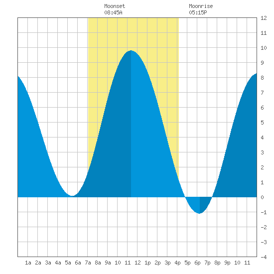 Plum Island Beach tide chart for Monday, December 16, 2024