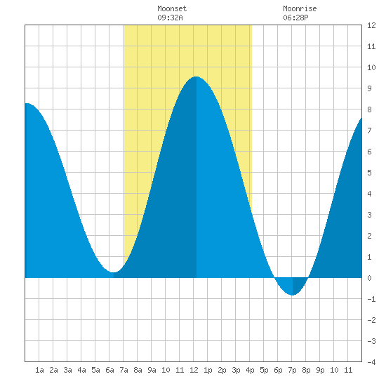 Plum Island Beach tide chart for Tuesday, December 17, 2024