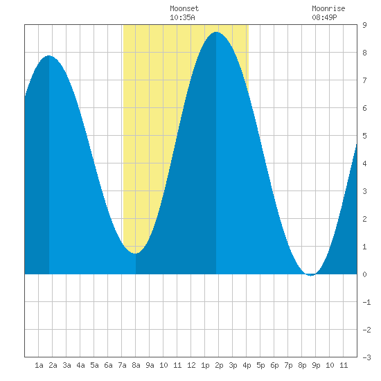 Plum Island Beach tide chart for Thursday, December 19, 2024