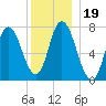 Plum Island Beach tide chart for Thursday, December 19, 2024