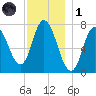 Plum Island Beach tide chart for Sunday, December 1, 2024