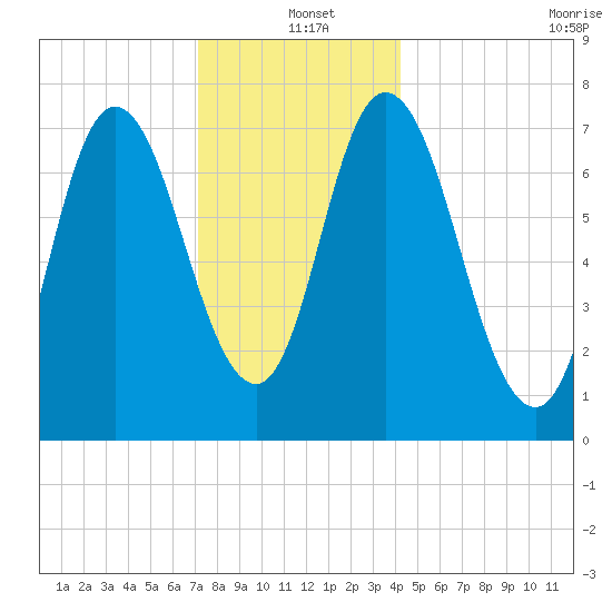 Plum Island Beach tide chart for Saturday, December 21, 2024