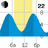 Plum Island Beach tide chart for Sunday, December 22, 2024