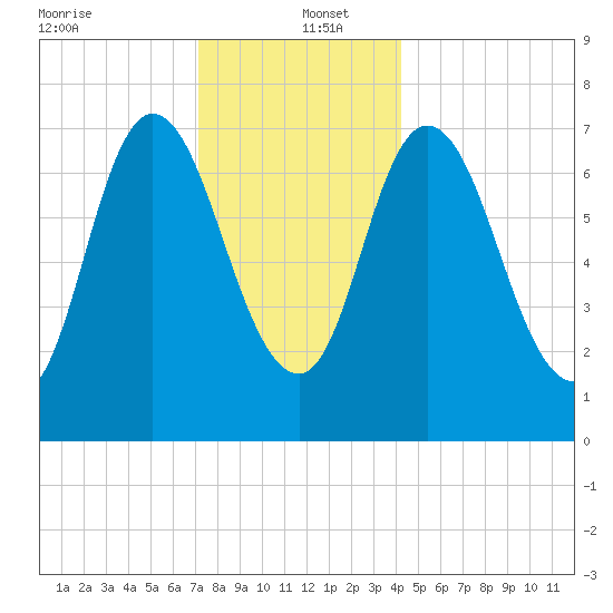 Plum Island Beach tide chart for Monday, December 23, 2024