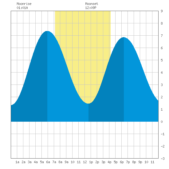 Plum Island Beach tide chart for Tuesday, December 24, 2024