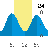 Plum Island Beach tide chart for Tuesday, December 24, 2024