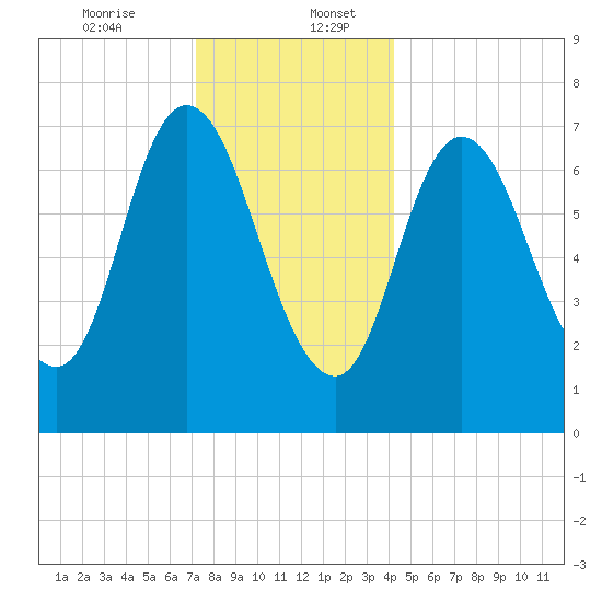 Plum Island Beach tide chart for Wednesday, December 25, 2024
