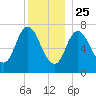 Plum Island Beach tide chart for Wednesday, December 25, 2024