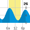 Plum Island Beach tide chart for Thursday, December 26, 2024