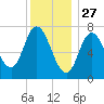 Plum Island Beach tide chart for Friday, December 27, 2024