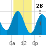 Plum Island Beach tide chart for Saturday, December 28, 2024