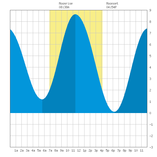 Plum Island Beach tide chart for Monday, December 2, 2024
