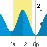 Plum Island Beach tide chart for Monday, December 2, 2024