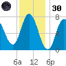 Plum Island Beach tide chart for Monday, December 30, 2024