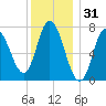 Plum Island Beach tide chart for Tuesday, December 31, 2024