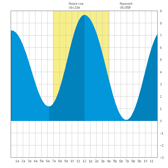 Plum Island Beach tide chart for Tuesday, December 3, 2024