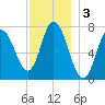 Plum Island Beach tide chart for Tuesday, December 3, 2024